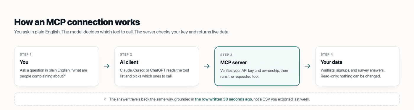 Diagram showing the four steps of an MCP connection: you ask a question, the AI client picks a tool, the MCP server verifies your key and runs it, and your data is read back