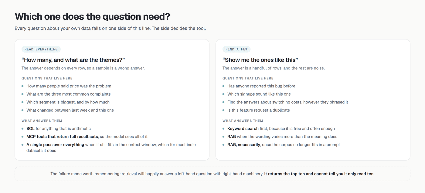 Two-panel comparison of questions that need every row versus questions that need a few matching rows