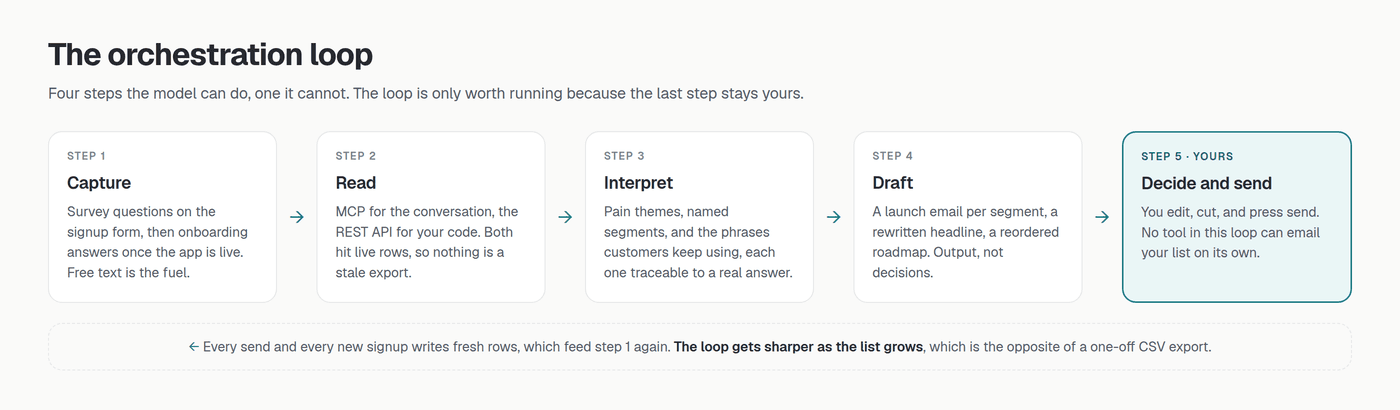 Diagram of the five-step orchestration loop: capture, read, interpret, draft, then decide and send