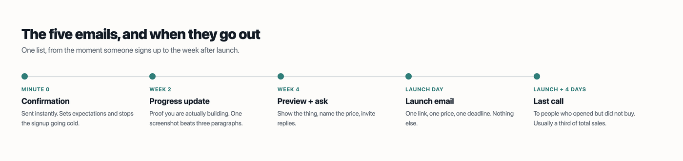 Timeline of five waitlist emails: confirmation at minute zero, progress update at week two, preview and ask at week four, launch email on launch day, and last call four days later